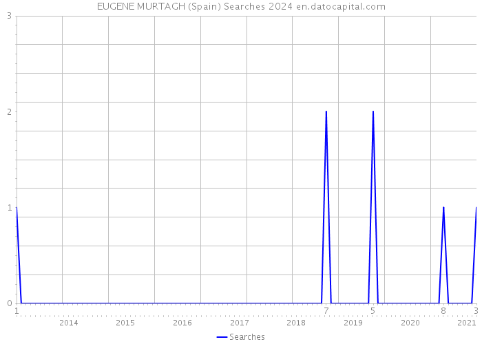 EUGENE MURTAGH (Spain) Searches 2024 