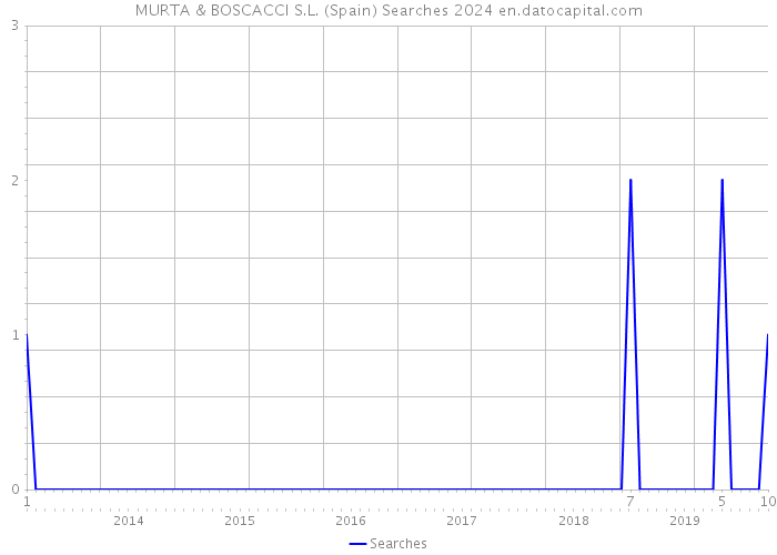 MURTA & BOSCACCI S.L. (Spain) Searches 2024 