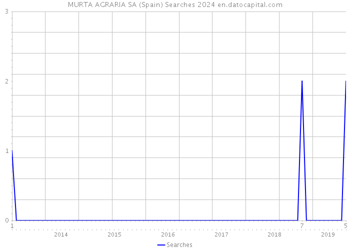 MURTA AGRARIA SA (Spain) Searches 2024 