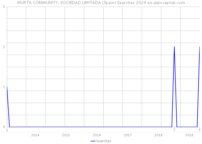 MURTA COMMUNITY, SOCIEDAD LIMITADA (Spain) Searches 2024 