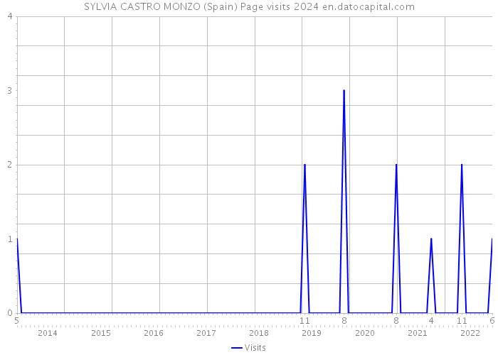 SYLVIA CASTRO MONZO (Spain) Page visits 2024 