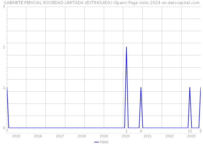 GABINETE PERICIAL SOCIEDAD LIMITADA (EXTINGUIDA) (Spain) Page visits 2024 