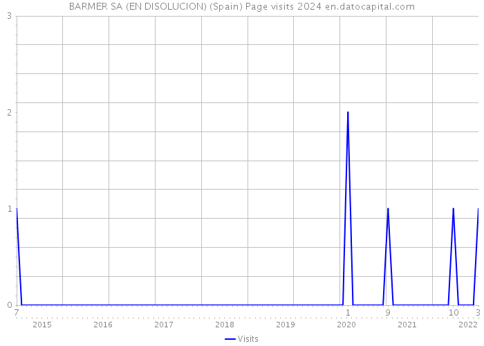BARMER SA (EN DISOLUCION) (Spain) Page visits 2024 