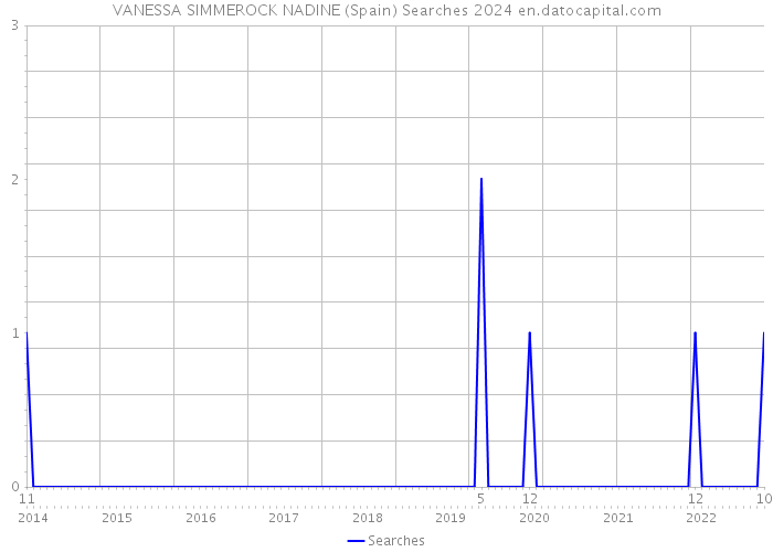 VANESSA SIMMEROCK NADINE (Spain) Searches 2024 