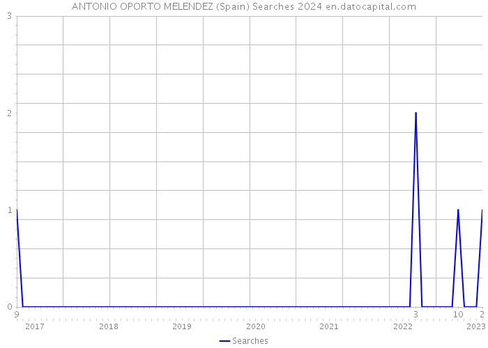 ANTONIO OPORTO MELENDEZ (Spain) Searches 2024 