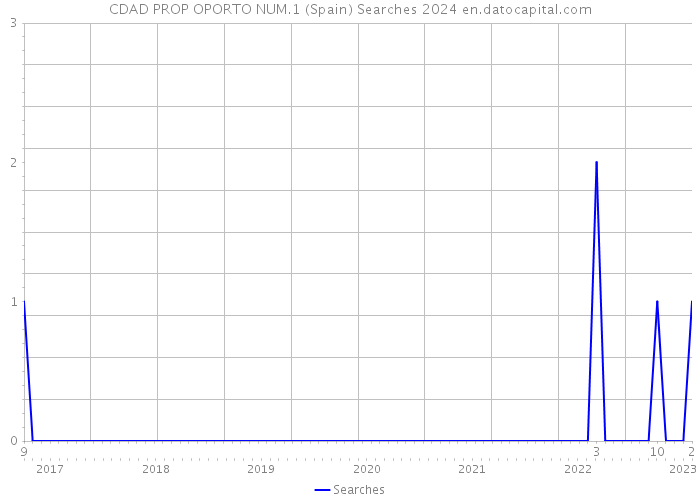 CDAD PROP OPORTO NUM.1 (Spain) Searches 2024 