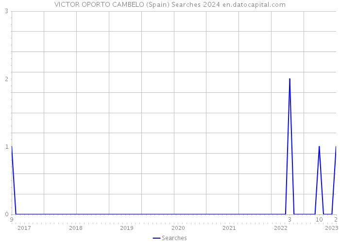 VICTOR OPORTO CAMBELO (Spain) Searches 2024 