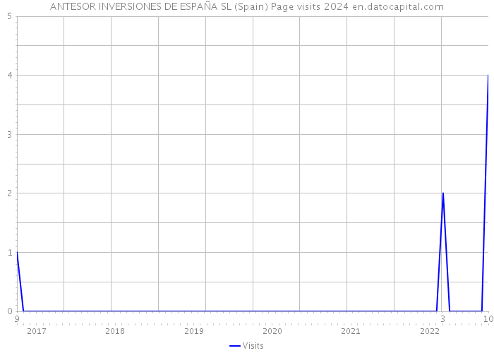 ANTESOR INVERSIONES DE ESPAÑA SL (Spain) Page visits 2024 