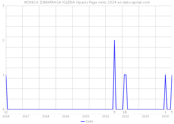 MONICA ZUMARRAGA IGLESIA (Spain) Page visits 2024 