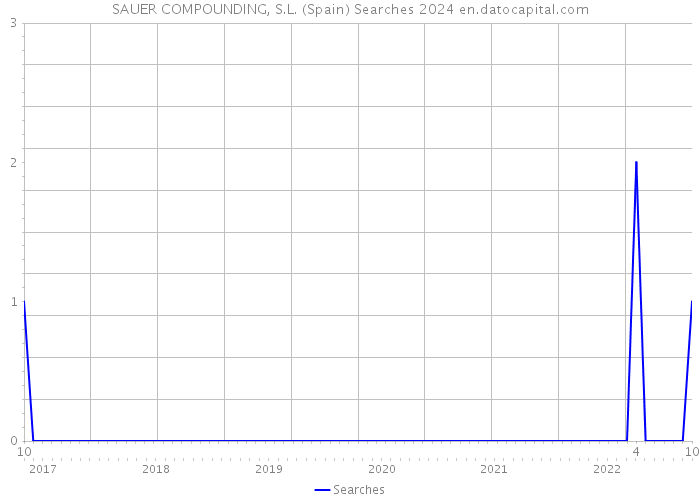 SAUER COMPOUNDING, S.L. (Spain) Searches 2024 