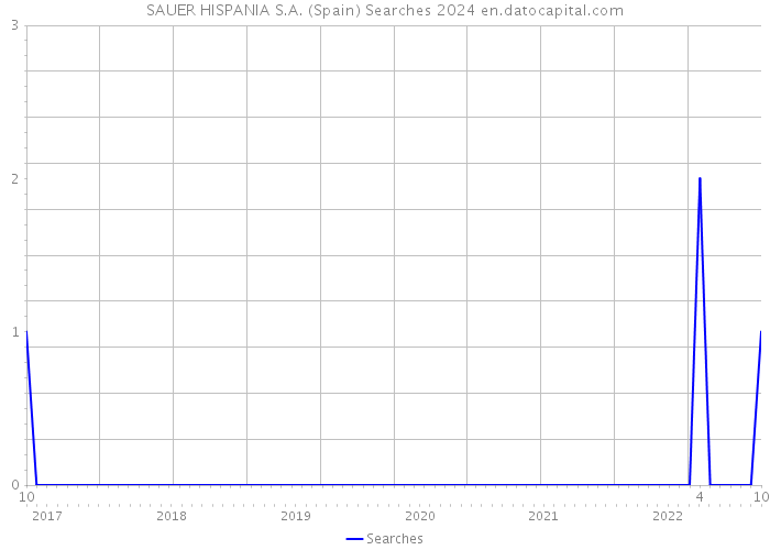 SAUER HISPANIA S.A. (Spain) Searches 2024 