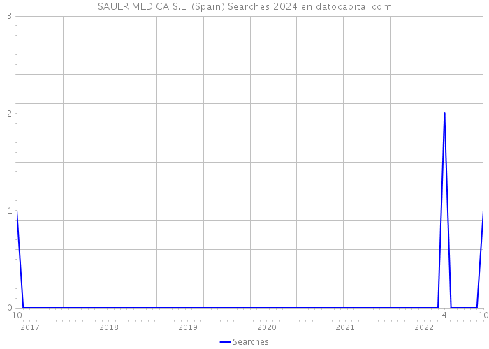 SAUER MEDICA S.L. (Spain) Searches 2024 