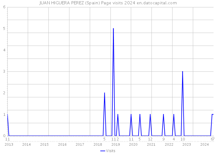 JUAN HIGUERA PEREZ (Spain) Page visits 2024 
