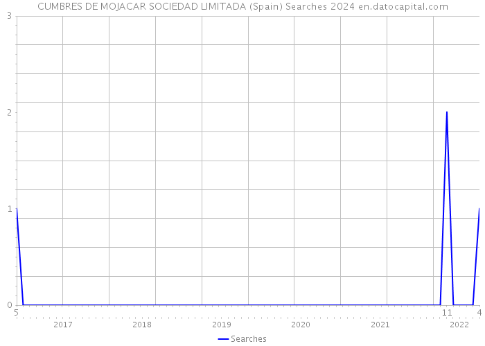CUMBRES DE MOJACAR SOCIEDAD LIMITADA (Spain) Searches 2024 