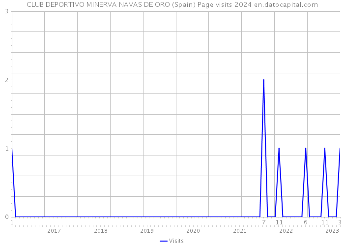CLUB DEPORTIVO MINERVA NAVAS DE ORO (Spain) Page visits 2024 