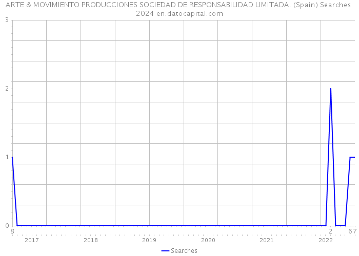 ARTE & MOVIMIENTO PRODUCCIONES SOCIEDAD DE RESPONSABILIDAD LIMITADA. (Spain) Searches 2024 