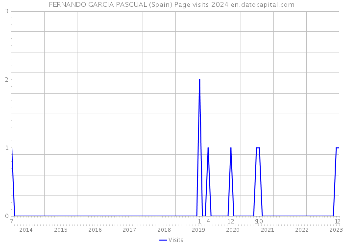 FERNANDO GARCIA PASCUAL (Spain) Page visits 2024 