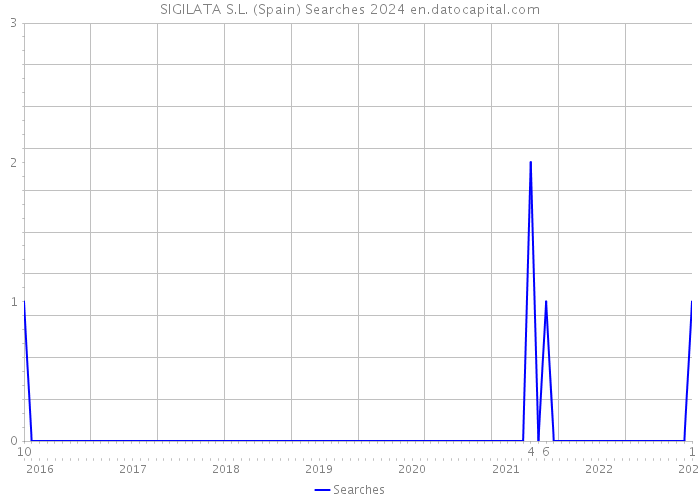 SIGILATA S.L. (Spain) Searches 2024 