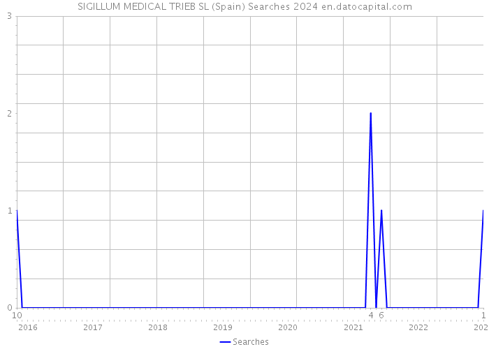 SIGILLUM MEDICAL TRIEB SL (Spain) Searches 2024 