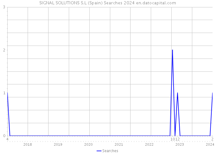 SIGNAL SOLUTIONS S.L (Spain) Searches 2024 