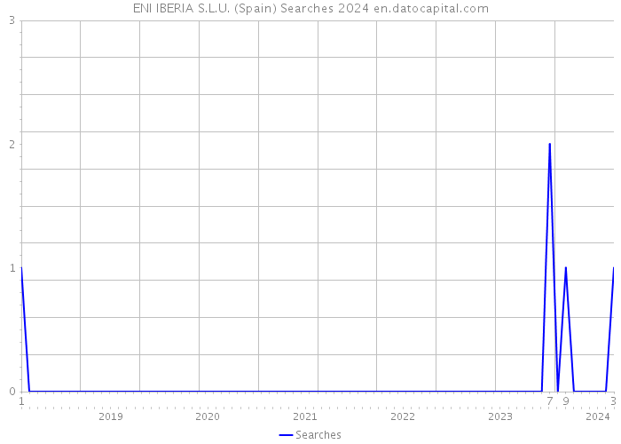 ENI IBERIA S.L.U. (Spain) Searches 2024 