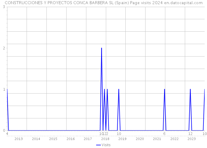 CONSTRUCCIONES Y PROYECTOS CONCA BARBERA SL (Spain) Page visits 2024 