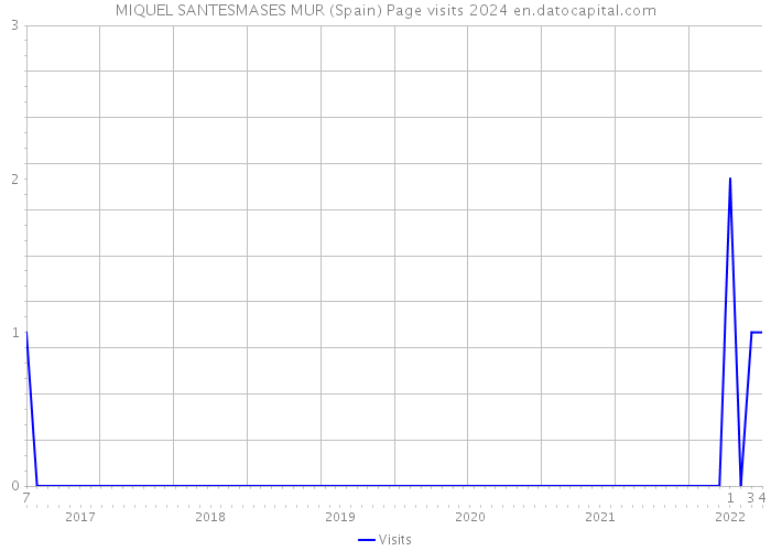 MIQUEL SANTESMASES MUR (Spain) Page visits 2024 