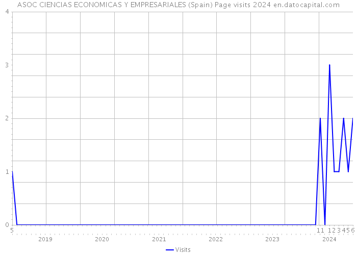 ASOC CIENCIAS ECONOMICAS Y EMPRESARIALES (Spain) Page visits 2024 