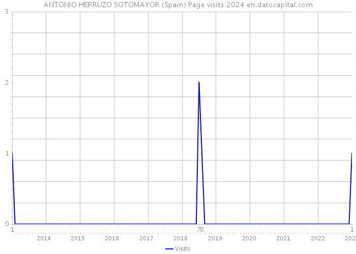 ANTONIO HERRUZO SOTOMAYOR (Spain) Page visits 2024 