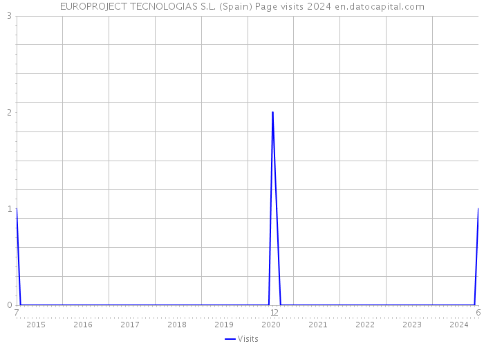 EUROPROJECT TECNOLOGIAS S.L. (Spain) Page visits 2024 