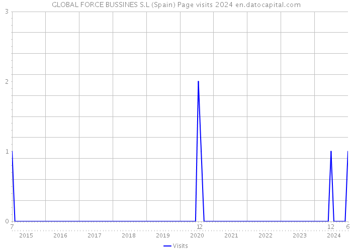 GLOBAL FORCE BUSSINES S.L (Spain) Page visits 2024 