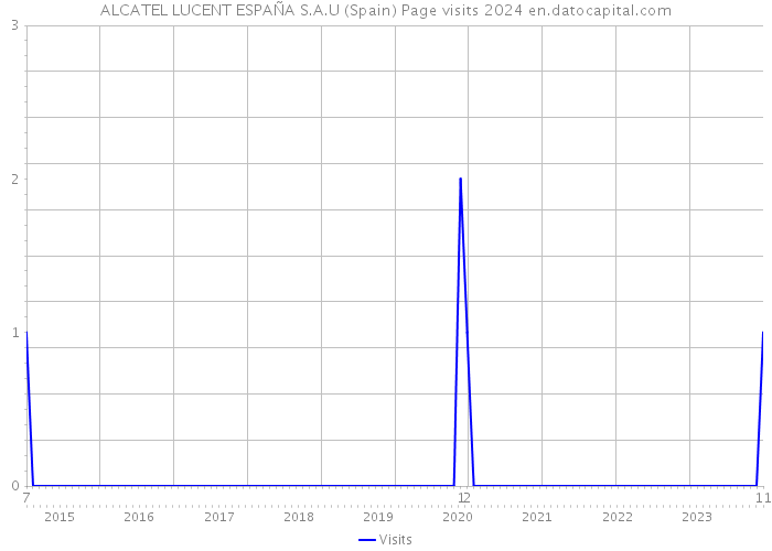 ALCATEL LUCENT ESPAÑA S.A.U (Spain) Page visits 2024 