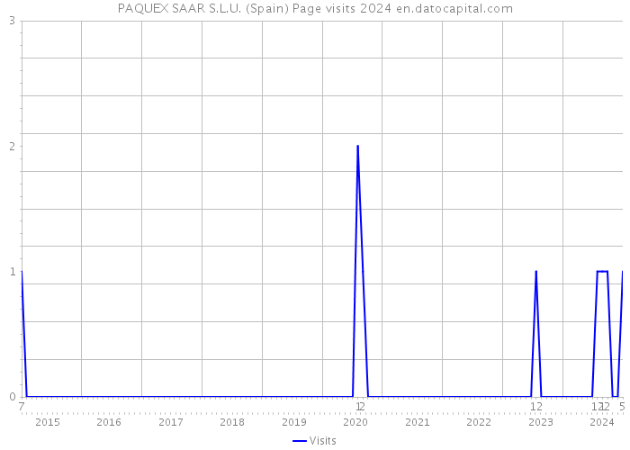 PAQUEX SAAR S.L.U. (Spain) Page visits 2024 