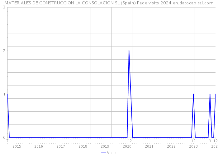 MATERIALES DE CONSTRUCCION LA CONSOLACION SL (Spain) Page visits 2024 