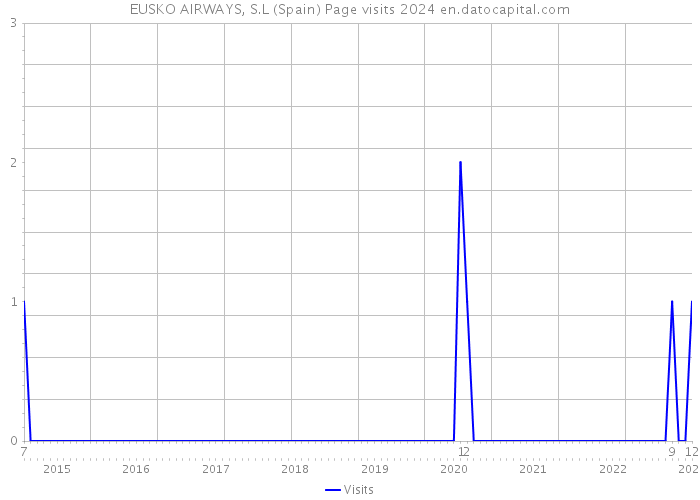 EUSKO AIRWAYS, S.L (Spain) Page visits 2024 