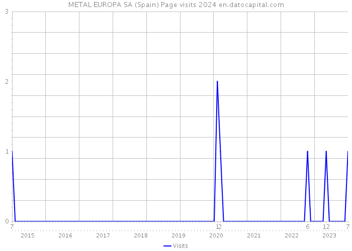 METAL EUROPA SA (Spain) Page visits 2024 