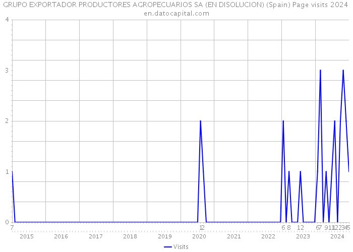 GRUPO EXPORTADOR PRODUCTORES AGROPECUARIOS SA (EN DISOLUCION) (Spain) Page visits 2024 