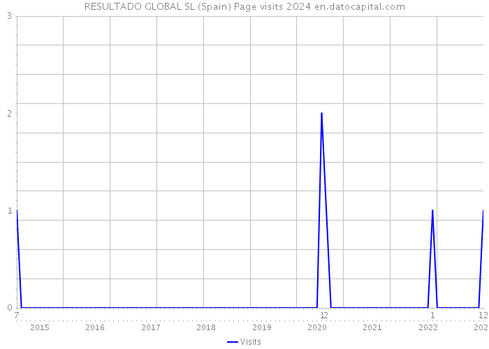 RESULTADO GLOBAL SL (Spain) Page visits 2024 
