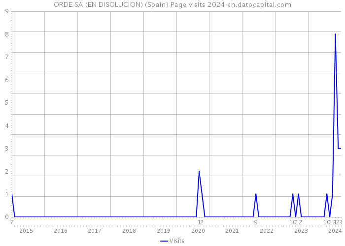 ORDE SA (EN DISOLUCION) (Spain) Page visits 2024 