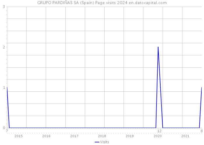 GRUPO PARDIÑAS SA (Spain) Page visits 2024 