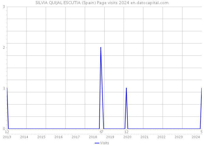 SILVIA QUIJAL ESCUTIA (Spain) Page visits 2024 