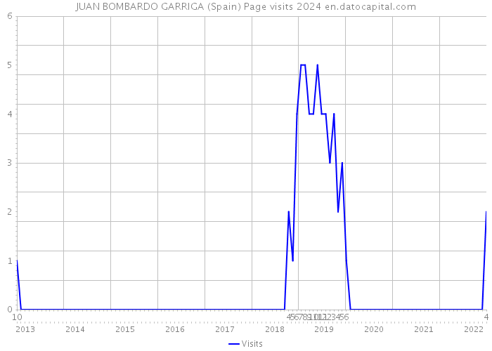 JUAN BOMBARDO GARRIGA (Spain) Page visits 2024 