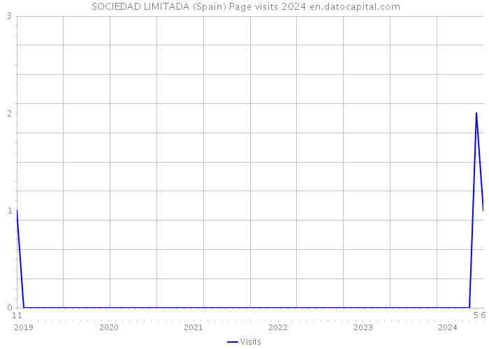  SOCIEDAD LIMITADA (Spain) Page visits 2024 