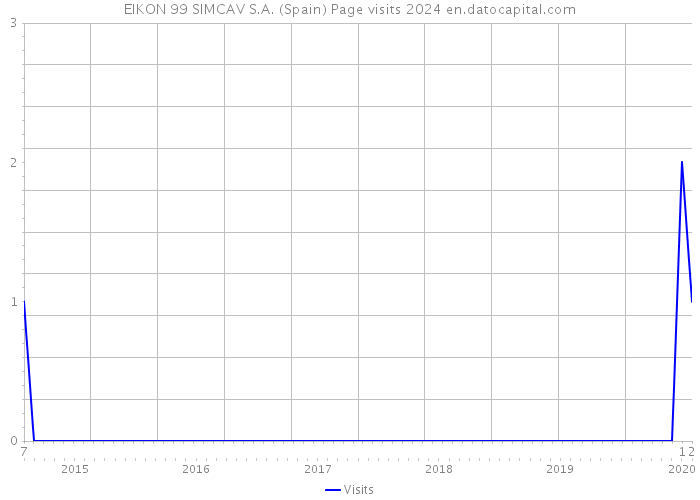 EIKON 99 SIMCAV S.A. (Spain) Page visits 2024 