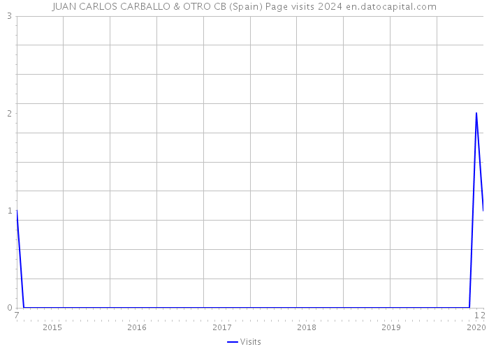 JUAN CARLOS CARBALLO & OTRO CB (Spain) Page visits 2024 