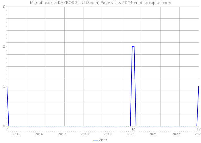 Manufacturas KAYROS S.L.U (Spain) Page visits 2024 