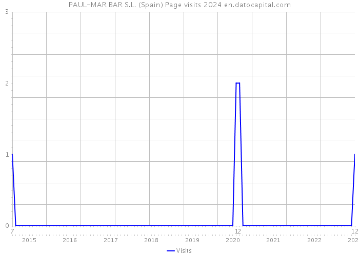PAUL-MAR BAR S.L. (Spain) Page visits 2024 
