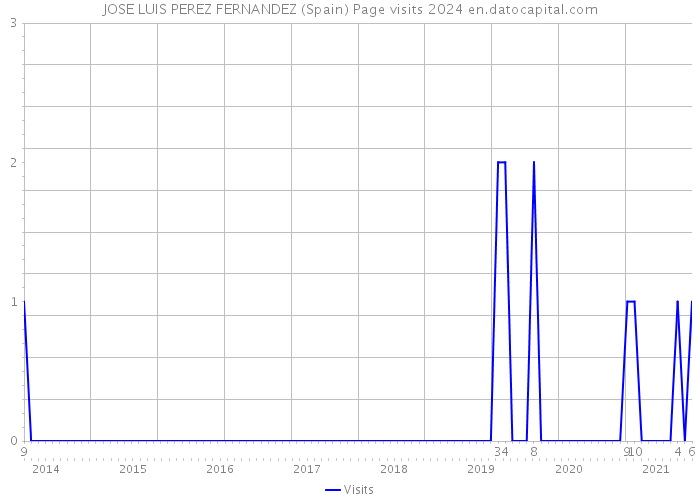 JOSE LUIS PEREZ FERNANDEZ (Spain) Page visits 2024 