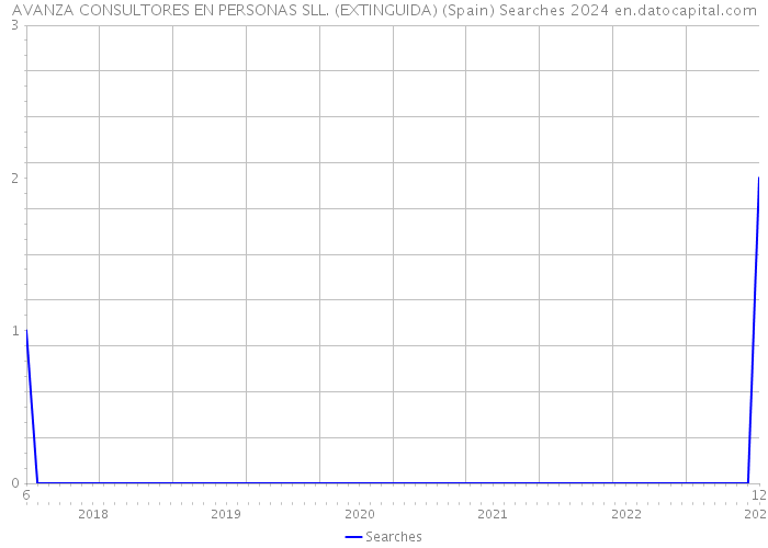 AVANZA CONSULTORES EN PERSONAS SLL. (EXTINGUIDA) (Spain) Searches 2024 