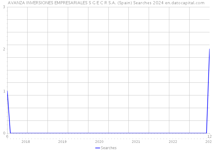 AVANZA INVERSIONES EMPRESARIALES S G E C R S.A. (Spain) Searches 2024 